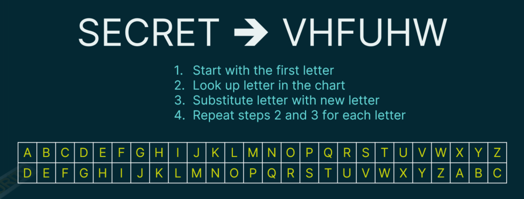 instructions on how the Caeser Cipher works